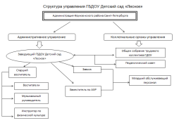 Структура управления ГБДОУ детский сад "Лесное"